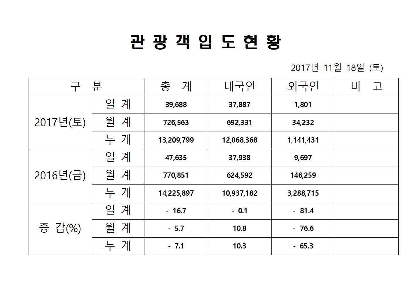 11.18일 일일통계-홈페이지양식001.jpg