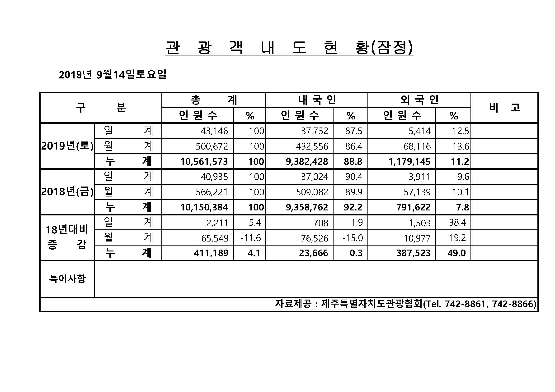9월 14일-일일통계.jpg