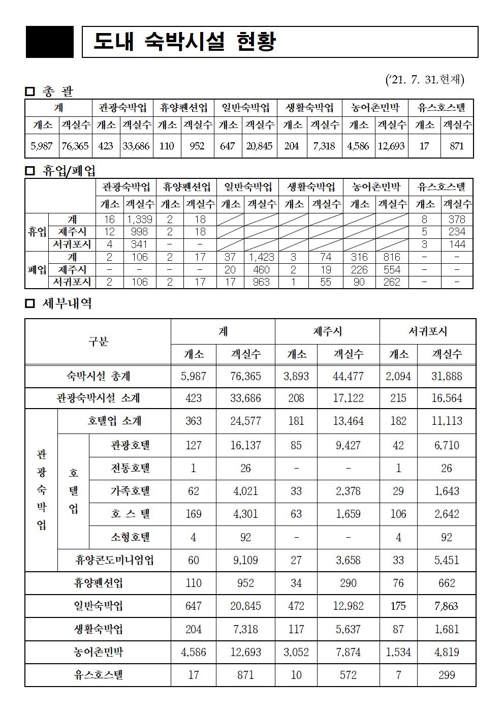 4. 도내 숙박시설 현황 총괄(21.7.31.기준)_도수합001.jpg