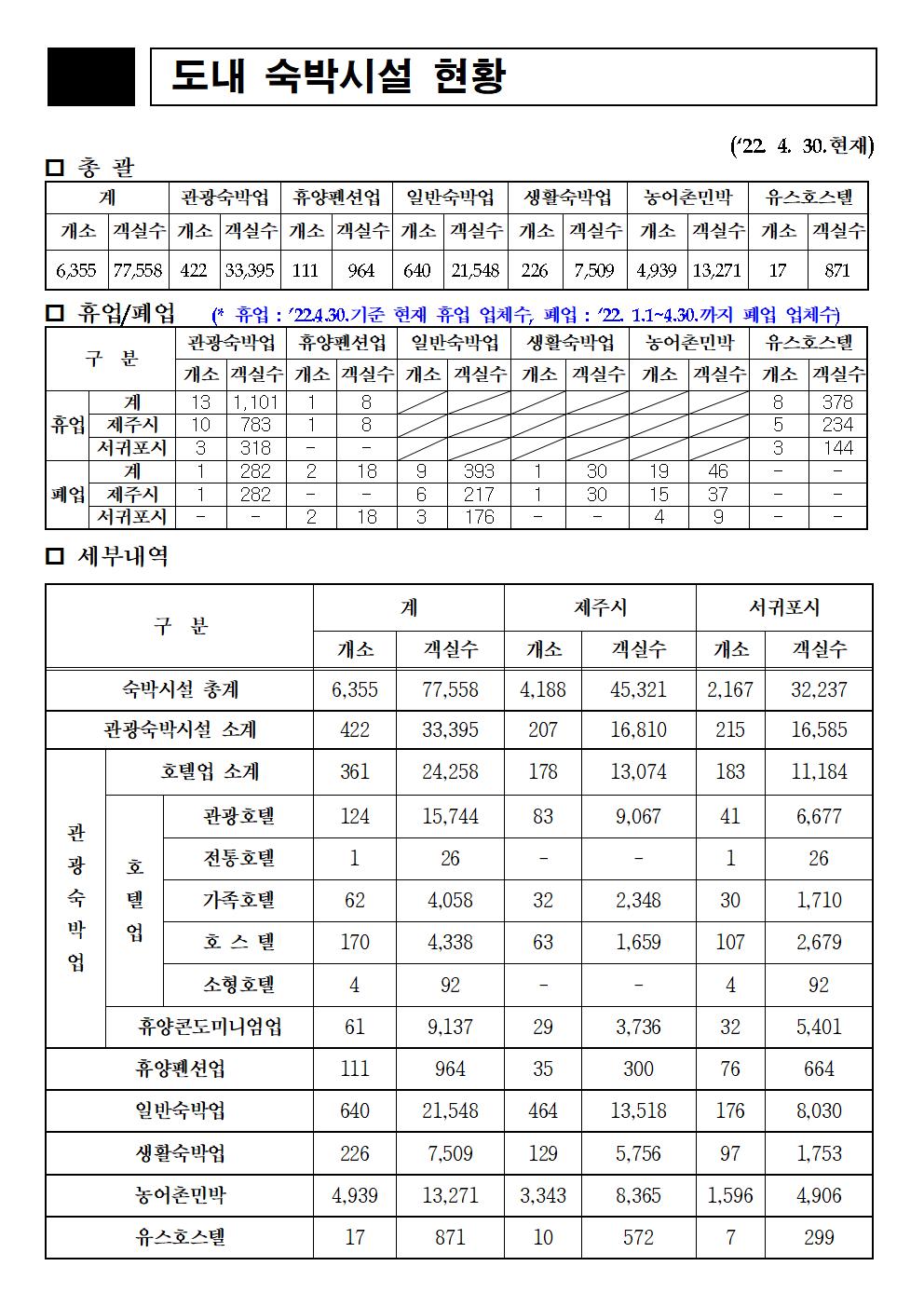 4. 도내 숙박시설 현황 총괄(22.4.30.기준_도수합) (1)001.jpg