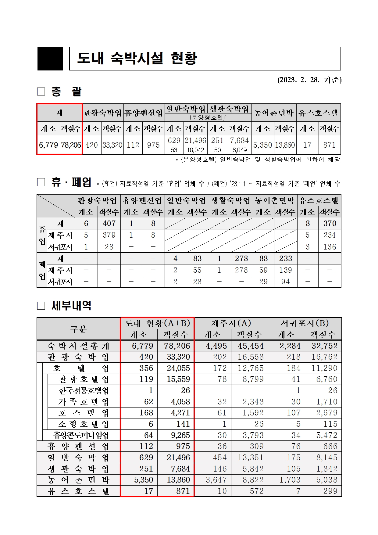 2월말 도내 숙박시설 현황.jpg