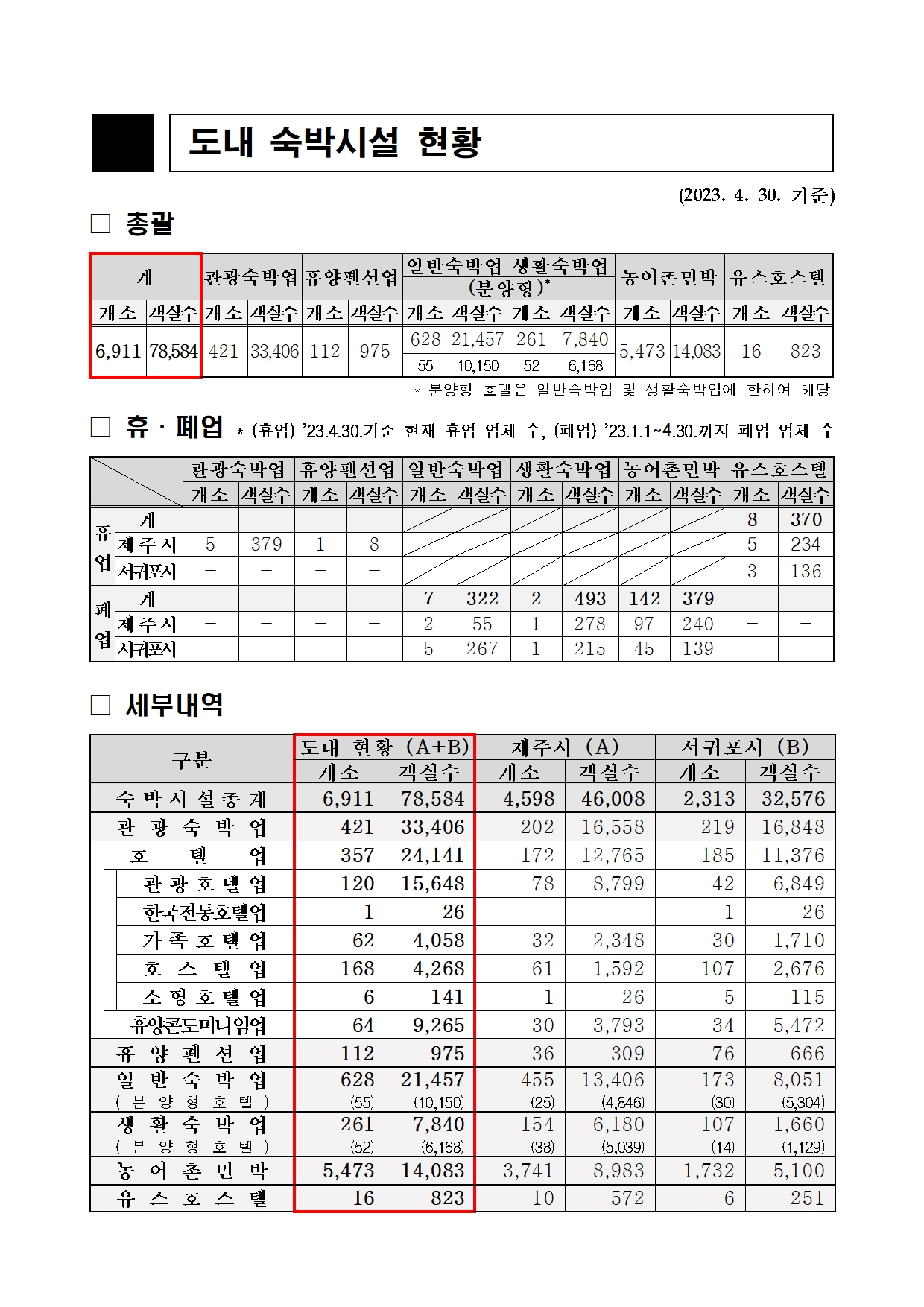 4월말 도내 숙박시설 현황.jpg