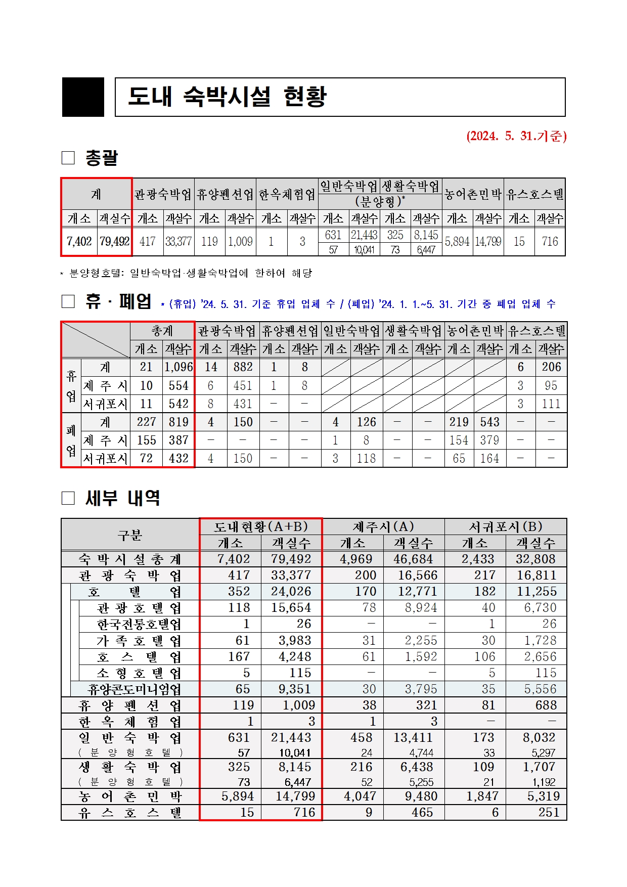 4.+도내+숙박시설+현황+총괄(24.5월)_도수합.jpg