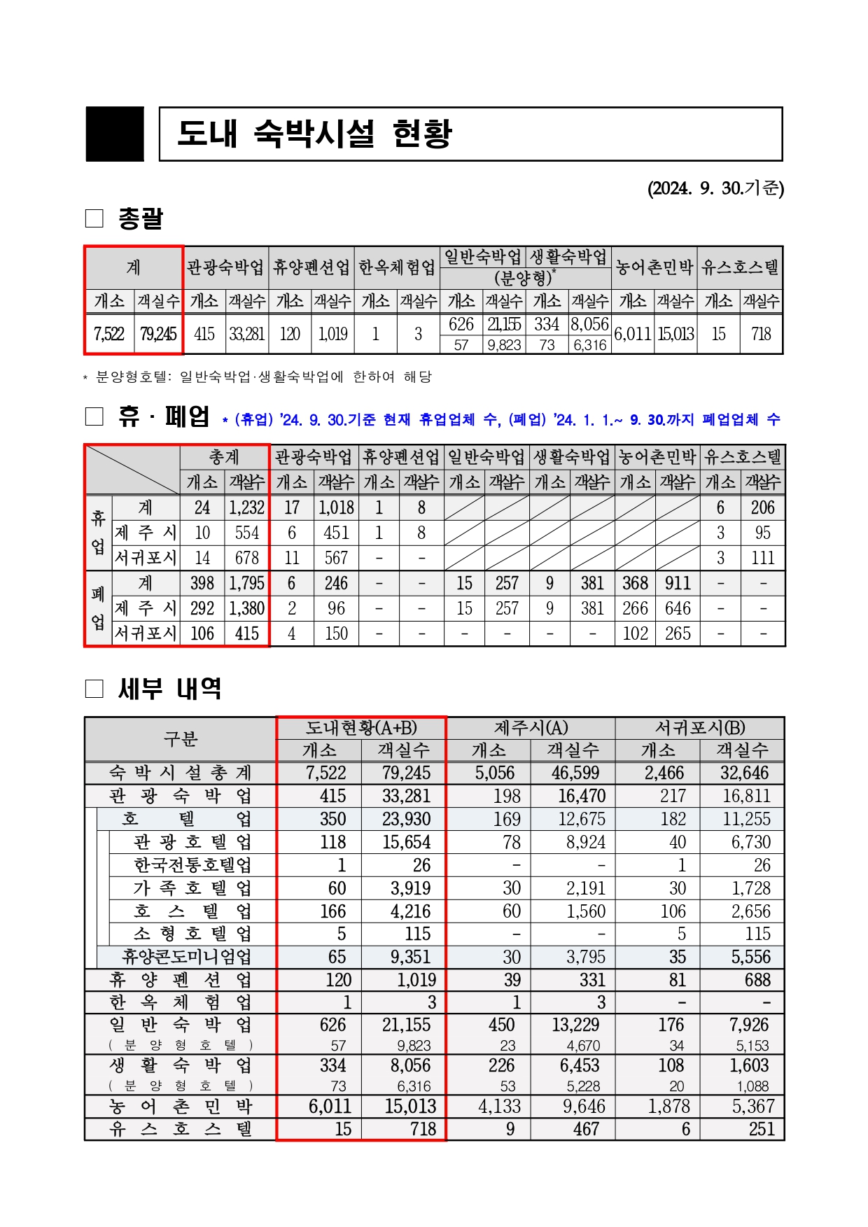 4. 도내 숙박시설 현황 총괄(24. 9월)_도수합_page-0001.jpg