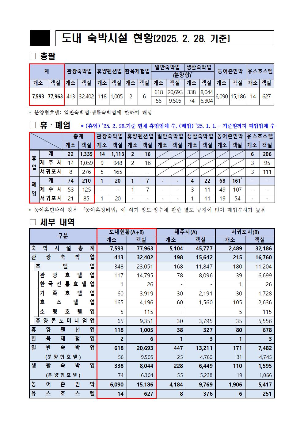 4. 도내 숙박시설 현황 총괄(25. 2. 28.기준)_도수합 완료001.jpg