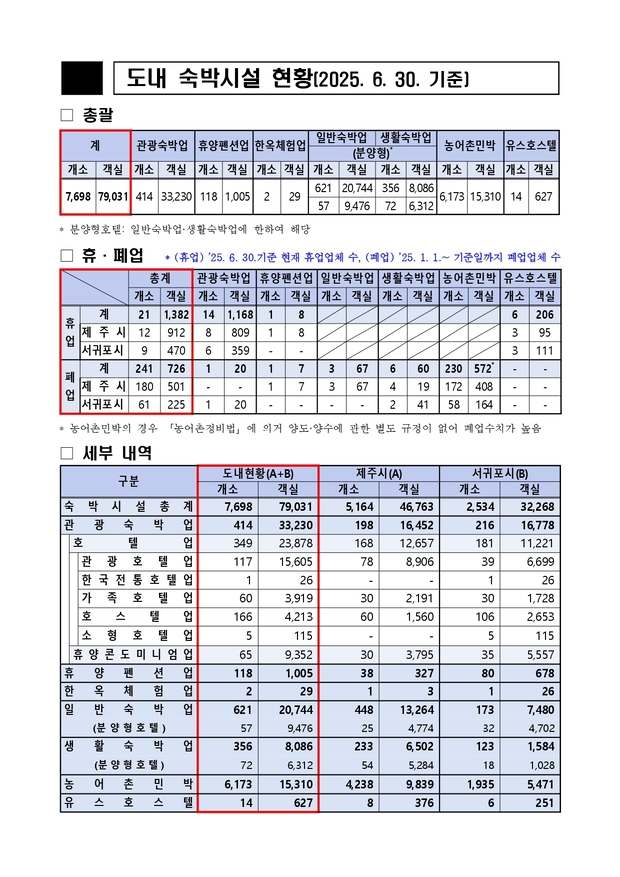 도내 숙박업소(등록) 현황(2025년 6월말 기준).jpg