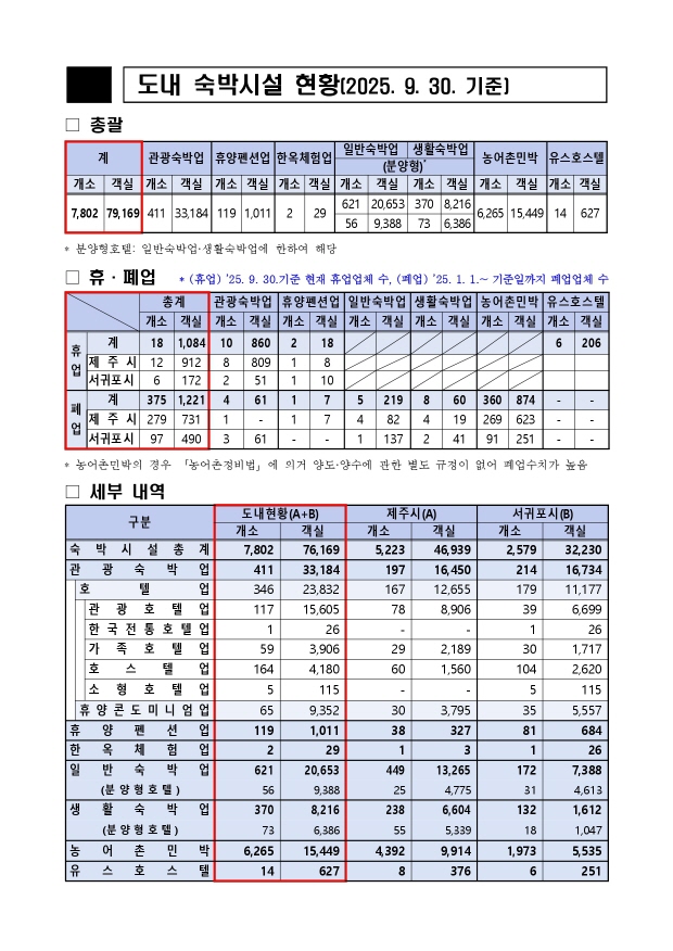 [크기변환]4. 도내 숙박시설 현황 총괄(25. 9. 30.기준)_수합완료_page-0001.jpg