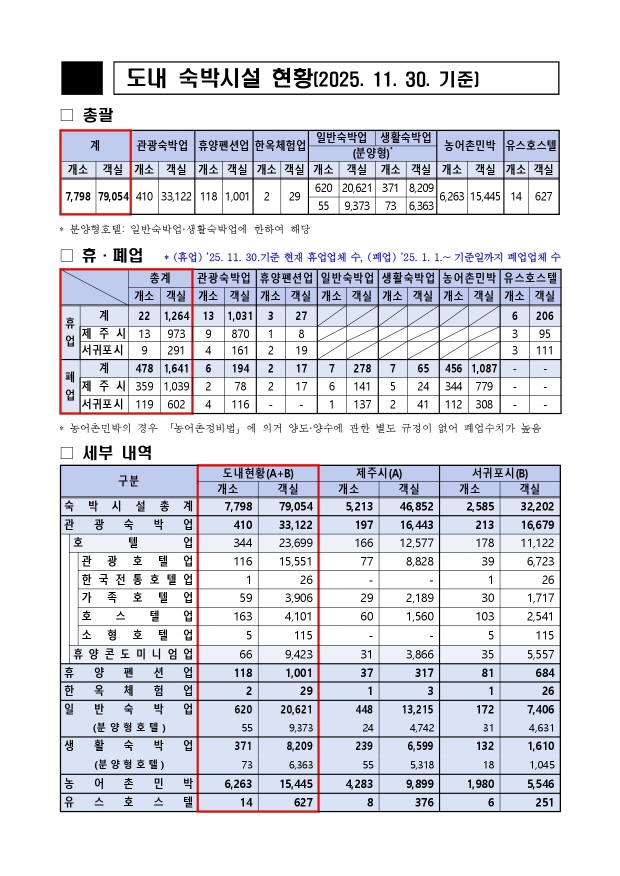 [크기변환]4. 도내 숙박시설 현황 총괄(25. 11. 30.기준)_수합완료_page-0001.jpg